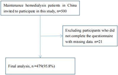 Construction of frailty and risk prediction models in maintenance hemodialysis patients: a cross-sectional study